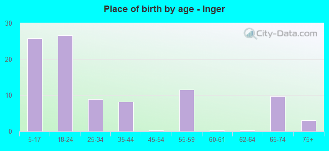 Place of birth by age -  Inger