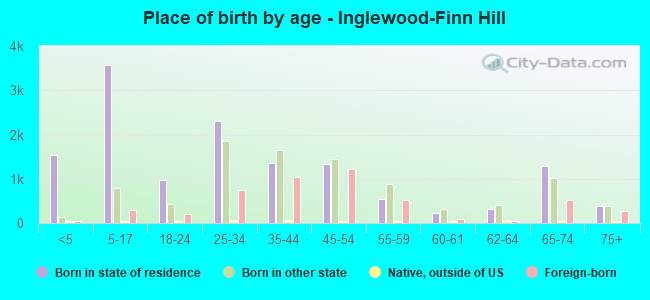 Place of birth by age -  Inglewood-Finn Hill