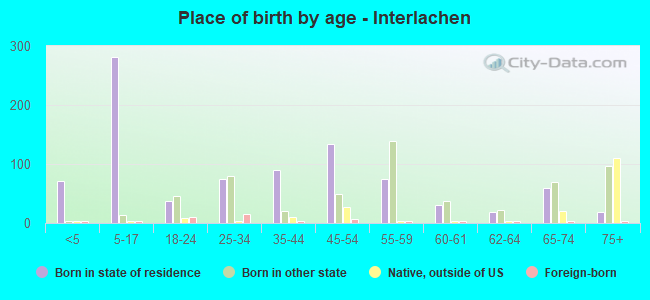 Place of birth by age -  Interlachen