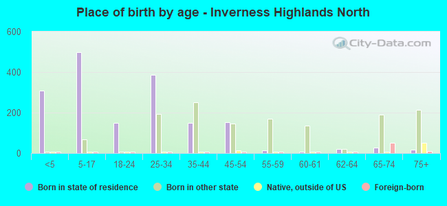 Place of birth by age -  Inverness Highlands North