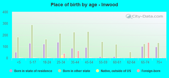 Place of birth by age -  Inwood