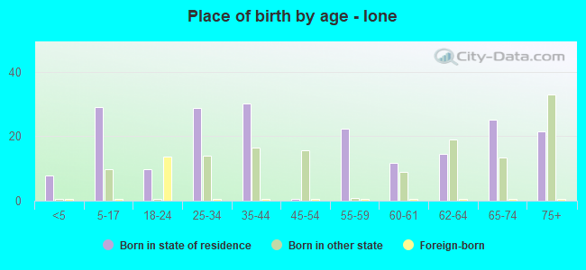 Place of birth by age -  Ione