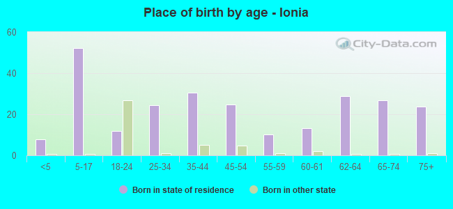 Place of birth by age -  Ionia