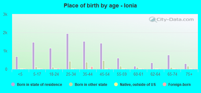 Place of birth by age -  Ionia