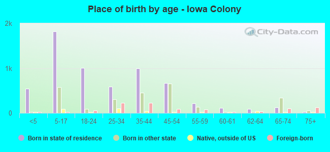 Place of birth by age -  Iowa Colony