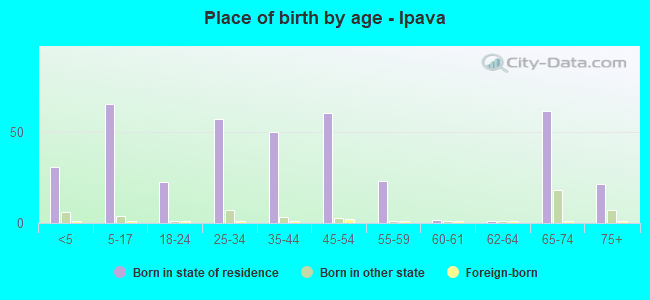 Place of birth by age -  Ipava