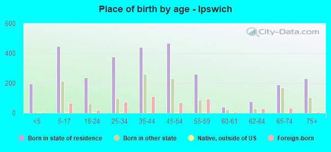 Place of birth by age -  Ipswich