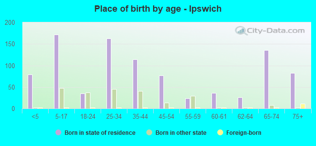 Place of birth by age -  Ipswich