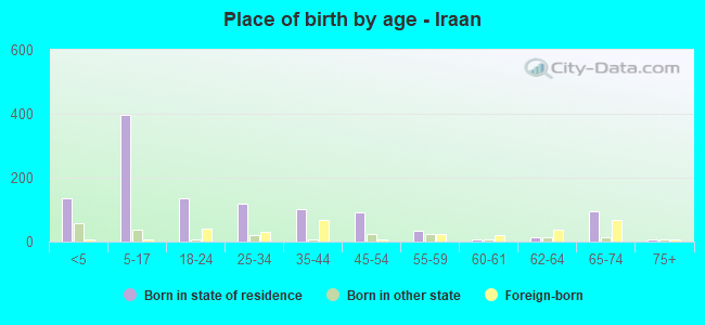 Place of birth by age -  Iraan
