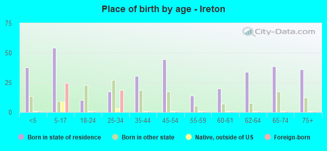 Place of birth by age -  Ireton