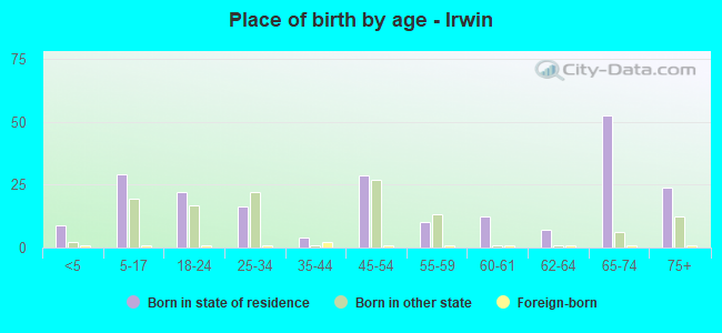 Place of birth by age -  Irwin