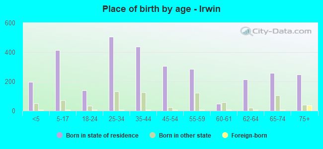 Place of birth by age -  Irwin