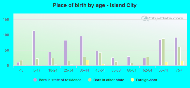 Place of birth by age -  Island City