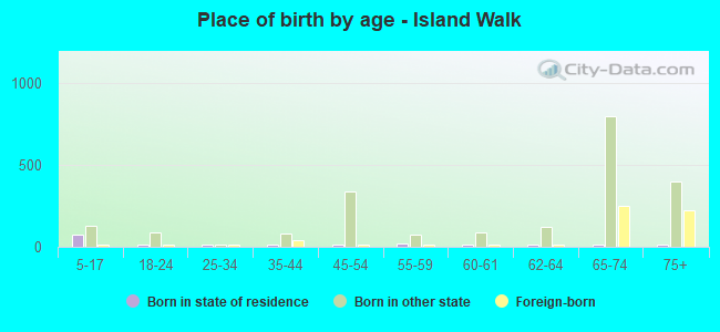 Place of birth by age -  Island Walk