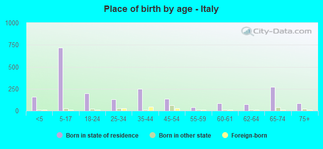 Place of birth by age -  Italy