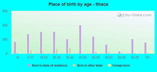 Place of birth by age -  Ithaca