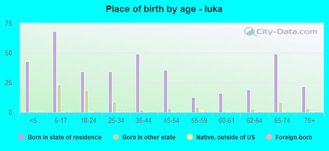 Place of birth by age -  Iuka