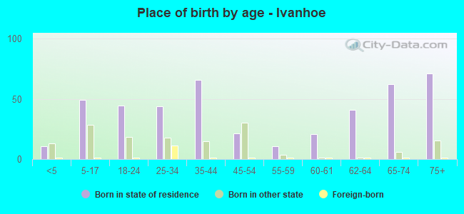 Place of birth by age -  Ivanhoe