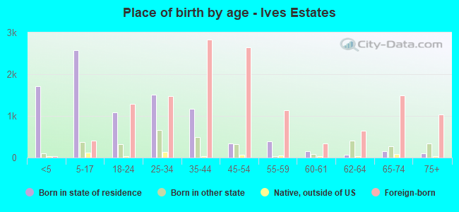 Place of birth by age -  Ives Estates
