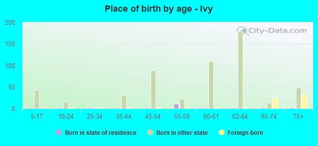 Place of birth by age -  Ivy