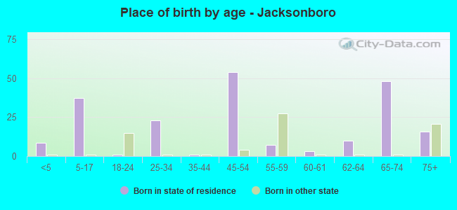Place of birth by age -  Jacksonboro