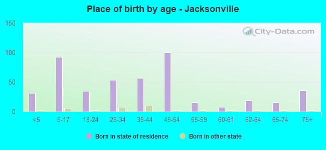 Place of birth by age -  Jacksonville