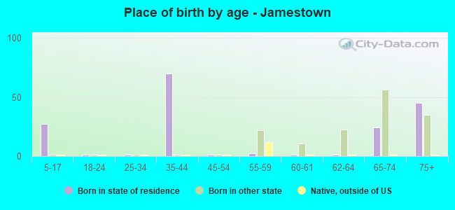 Place of birth by age -  Jamestown