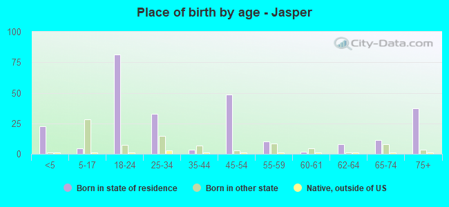 Place of birth by age -  Jasper