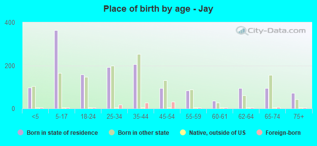 Place of birth by age -  Jay