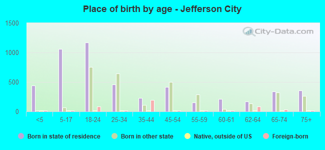 Place of birth by age -  Jefferson City