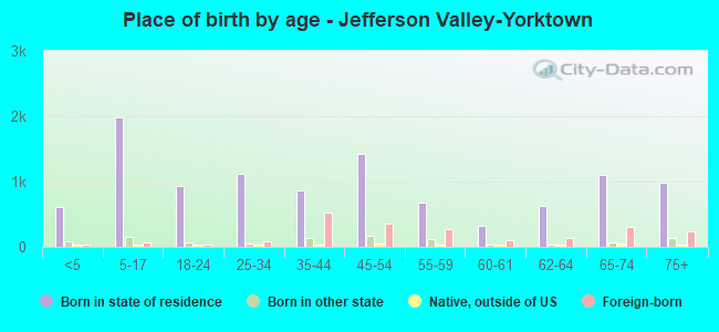 Place of birth by age -  Jefferson Valley-Yorktown