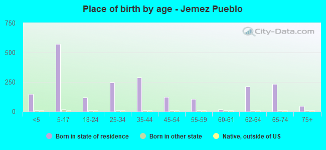 Place of birth by age -  Jemez Pueblo