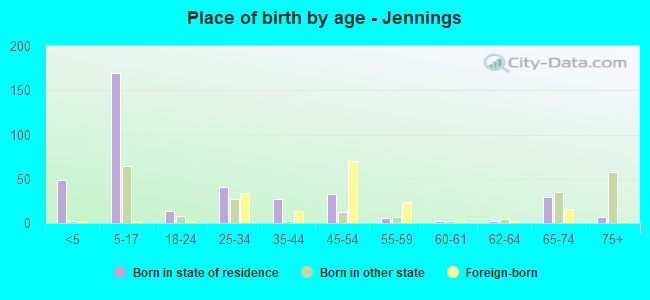 Place of birth by age -  Jennings