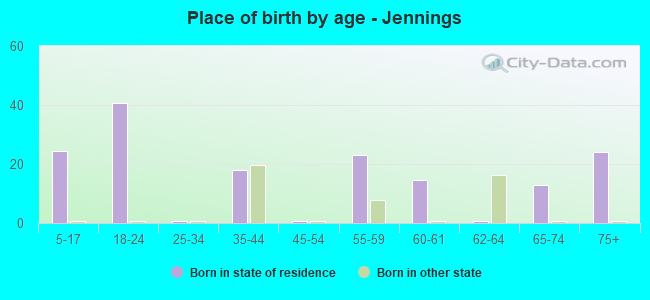 Place of birth by age -  Jennings