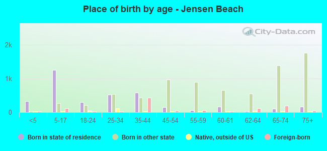 Place of birth by age -  Jensen Beach