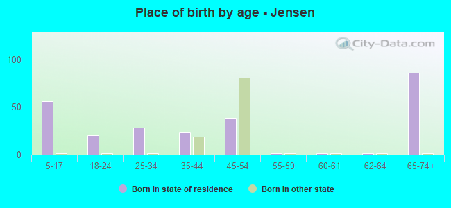 Place of birth by age -  Jensen
