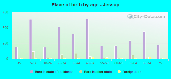 Place of birth by age -  Jessup