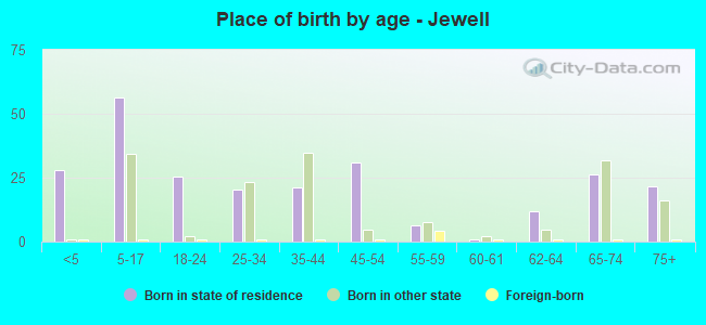 Place of birth by age -  Jewell