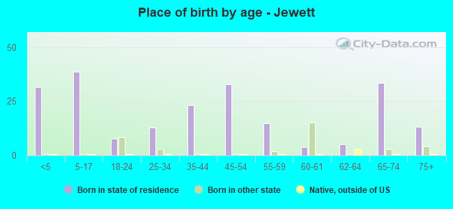 Place of birth by age -  Jewett