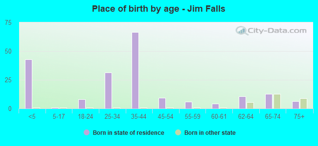 Place of birth by age -  Jim Falls