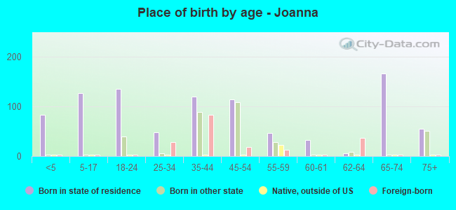 Place of birth by age -  Joanna