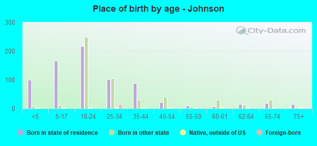 Place of birth by age -  Johnson
