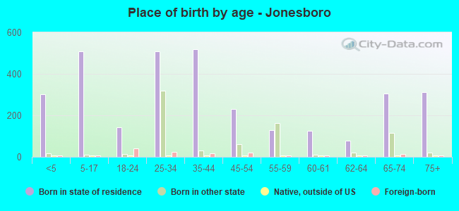 Place of birth by age -  Jonesboro