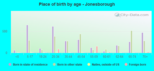 Place of birth by age -  Jonesborough