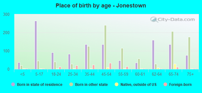 Place of birth by age -  Jonestown