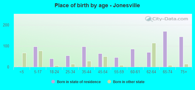 Place of birth by age -  Jonesville