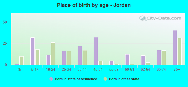 Place of birth by age -  Jordan