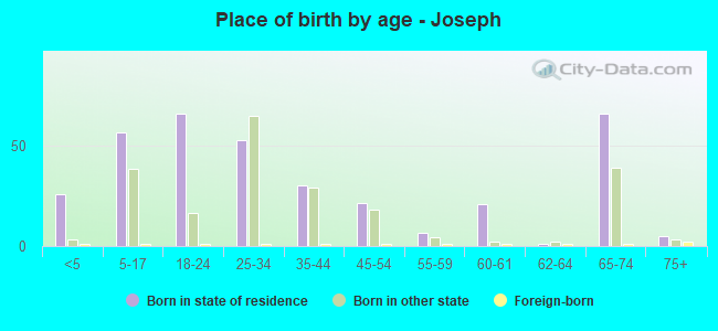 Place of birth by age -  Joseph