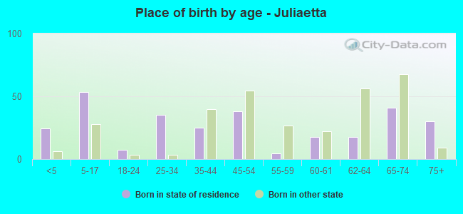 Place of birth by age -  Juliaetta