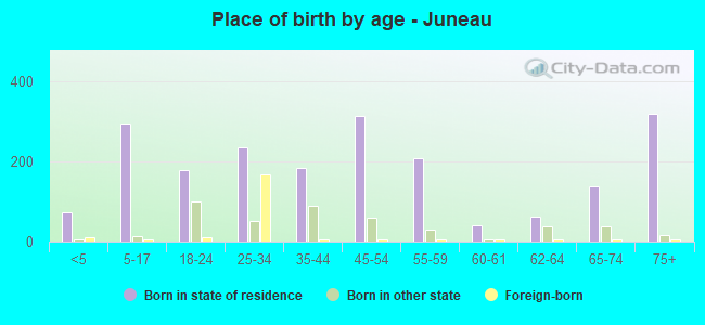 Place of birth by age -  Juneau